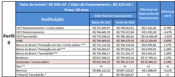 Juros do crédito imobiliário sobem
